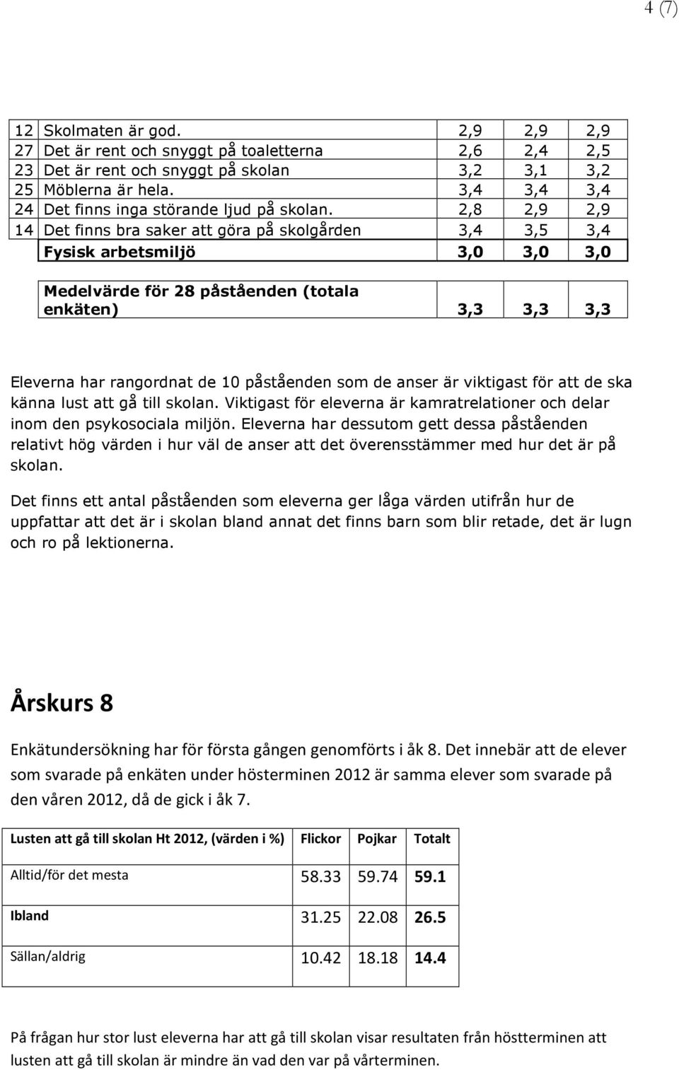 2,8 2,9 2,9 14 Det finns bra saker att göra på skolgården 3,4 3,5 3,4 Fysisk arbetsmiljö 3,0 3,0 3,0 Medelvärde för 28 påståenden (totala enkäten) 3,3 3,3 3,3 Eleverna har rangordnat de 10 påståenden