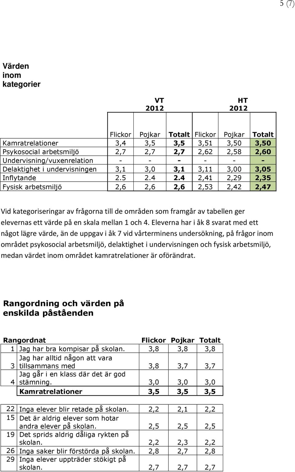 4 2,41 2,29 2,35 Fysisk arbetsmiljö 2,6 2,6 2,6 2,53 2,42 2,47 Vid kategoriseringar av frågorna till de områden som framgår av tabellen ger elevernas ett värde på en skala mellan 1 och 4.