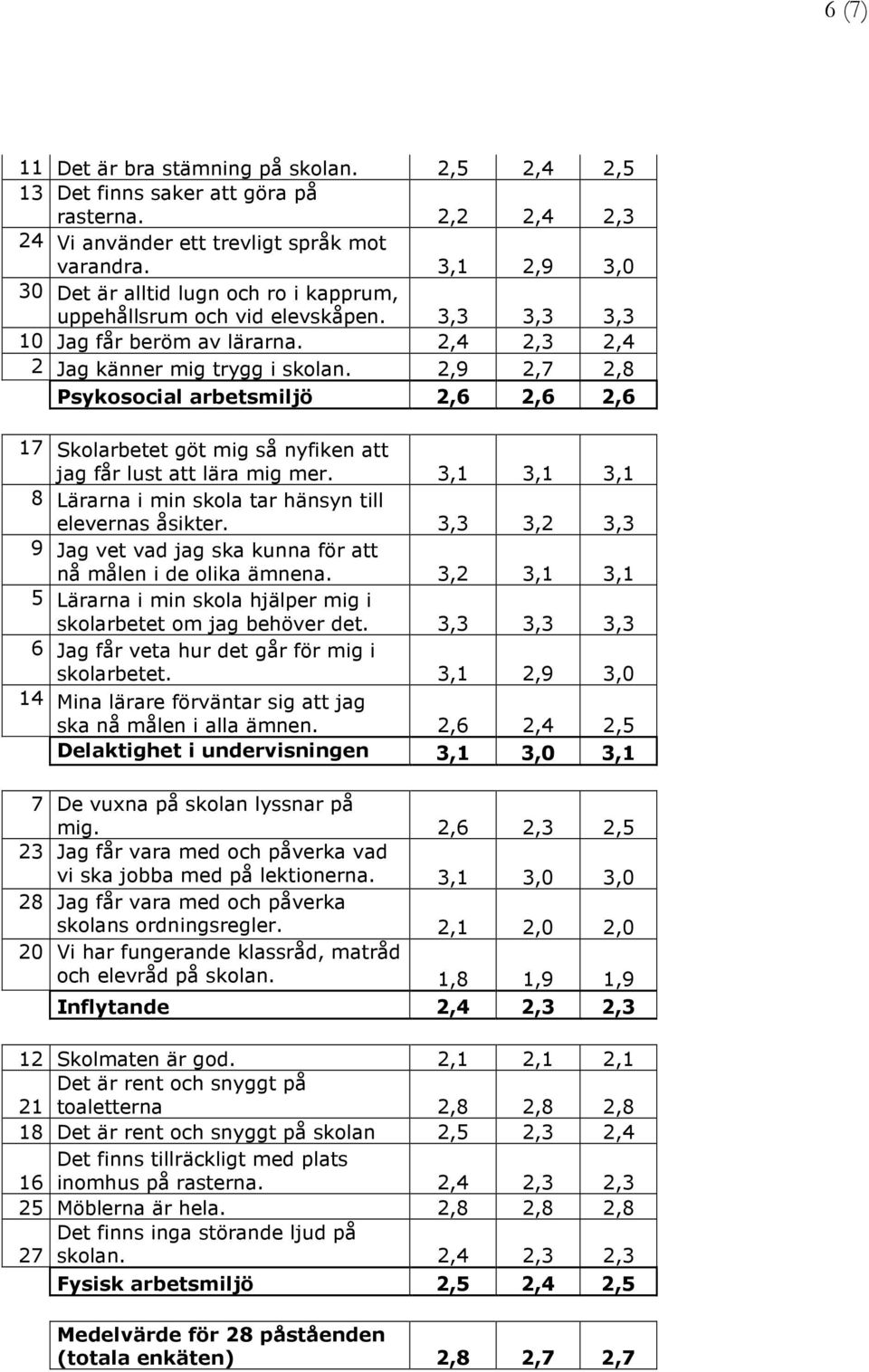 2,9 2,7 2,8 Psykosocial arbetsmiljö 2,6 2,6 2,6 17 Skolarbetet göt mig så nyfiken att jag får lust att lära mig mer. 3,1 3,1 3,1 8 Lärarna i min skola tar hänsyn till elevernas åsikter.