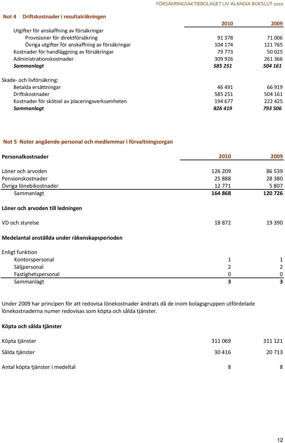 585251 504161 Kostnader för skötsel av placeringsverksamheten 194677 222425 Sammanlagt 826419 793506 Not 5 Noter angående personal och medlemmar i förvaltningsorgan Personalkostnader 2010 2009 Löner