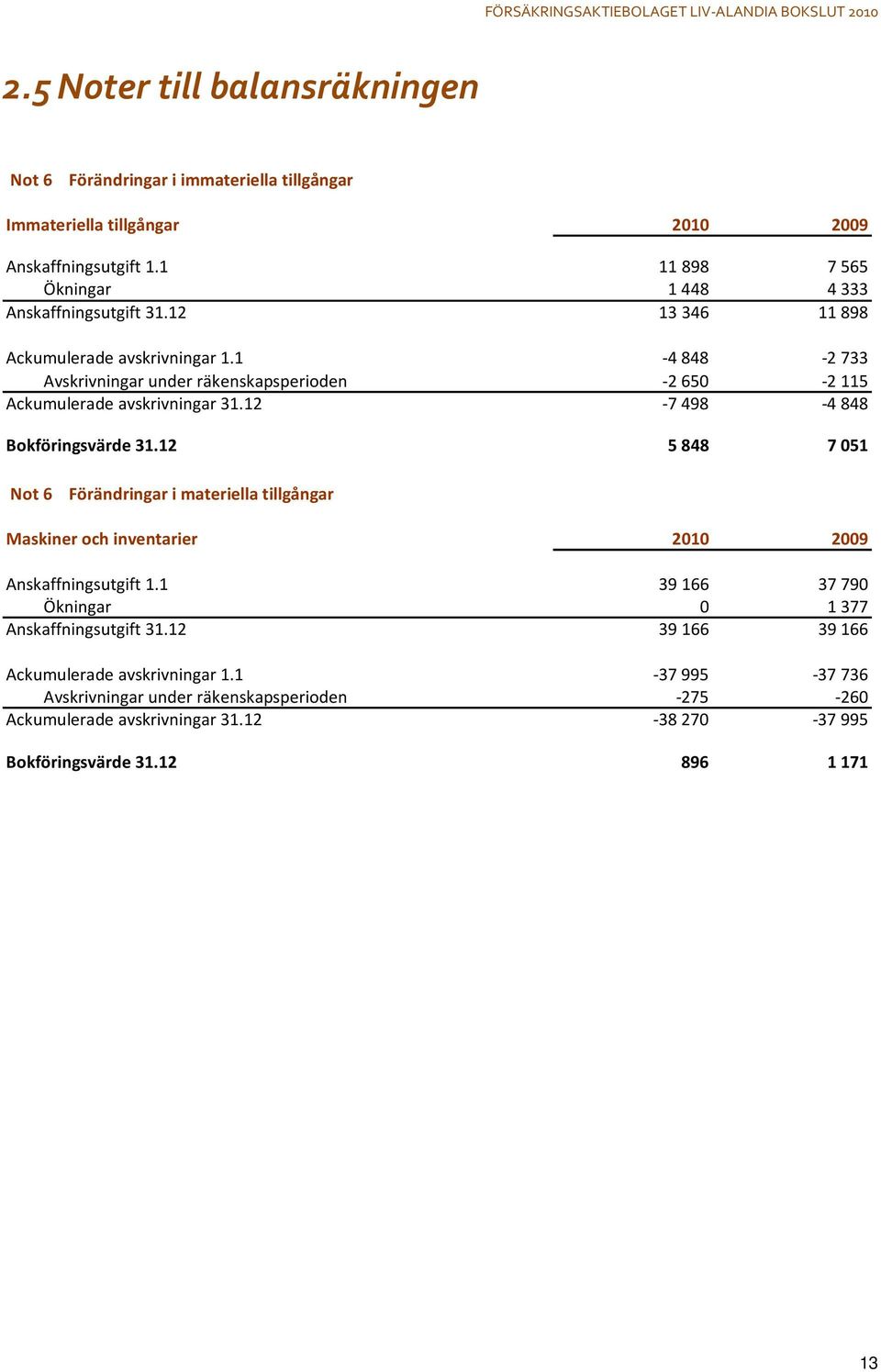 1-4848 -2733 Avskrivningar under räkenskapsperioden -2650-2115 Ackumulerade avskrivningar 31.12-7498 -4848 Bokföringsvärde 31.