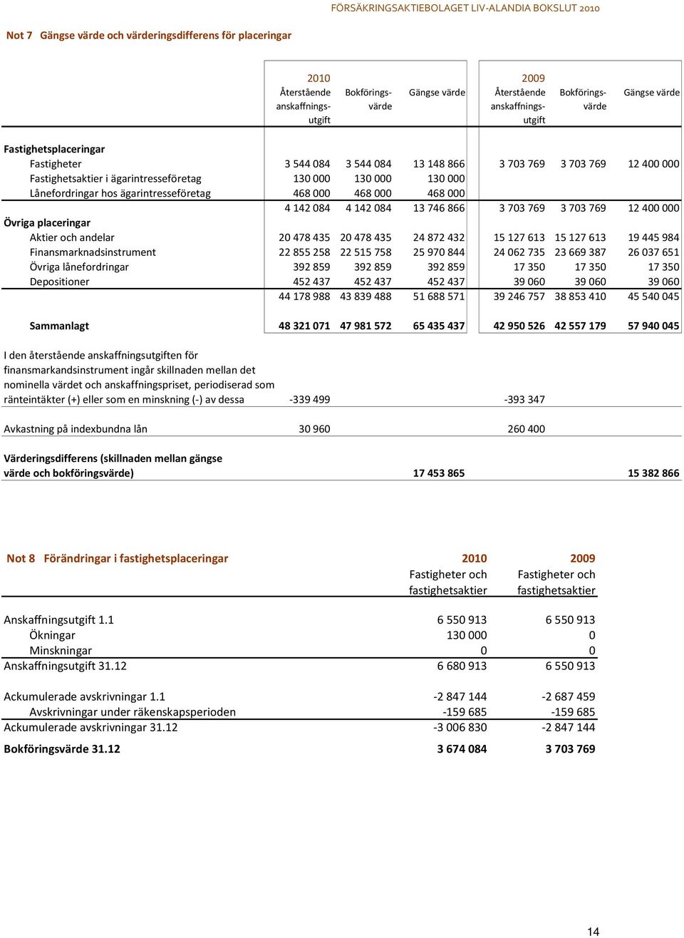 468000 4142084 4142084 13746866 3703769 3703769 12400000 Övriga placeringar Aktier och andelar 20478435 20478435 24872432 15127613 15127613 19445984 Finansmarknadsinstrument 22855258 22515758