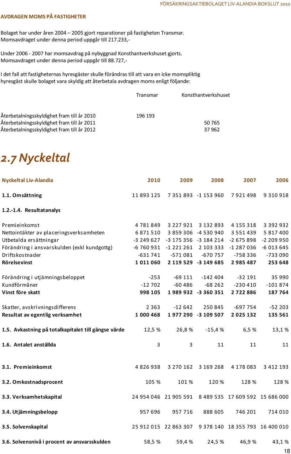 727,- I det fall att fastigheternas hyresgäster skulle förändras till att vara en icke momspliktig hyresgäst skulle bolaget vara skyldig att återbetala avdragen moms enligt följande: Transmar