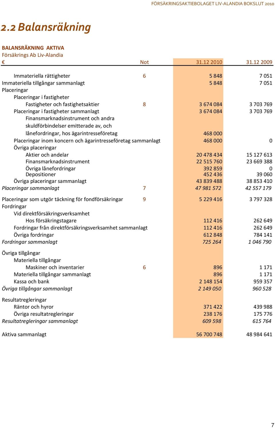 fastigheter sammanlagt 3674084 3703769 Finansmarknadsinstrument och andra skuldförbindelser emitterade av, och lånefordringar, hos ägarintresseföretag 468000 Placeringar inom koncern och