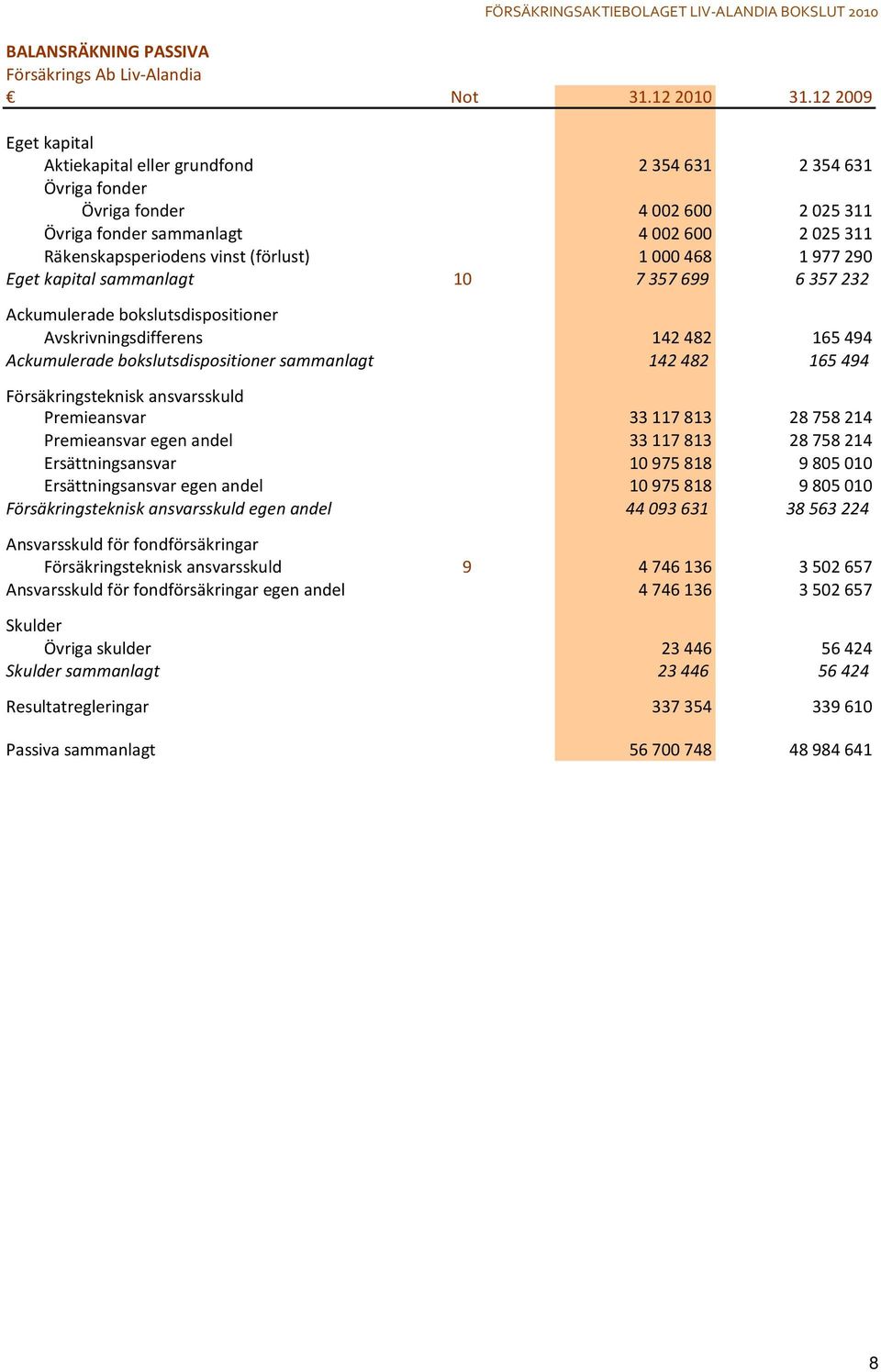 1977290 Eget kapital sammanlagt 10 7357699 6357232 Ackumulerade bokslutsdispositioner Avskrivningsdifferens 142482 165494 Ackumulerade bokslutsdispositioner sammanlagt 142482 165494