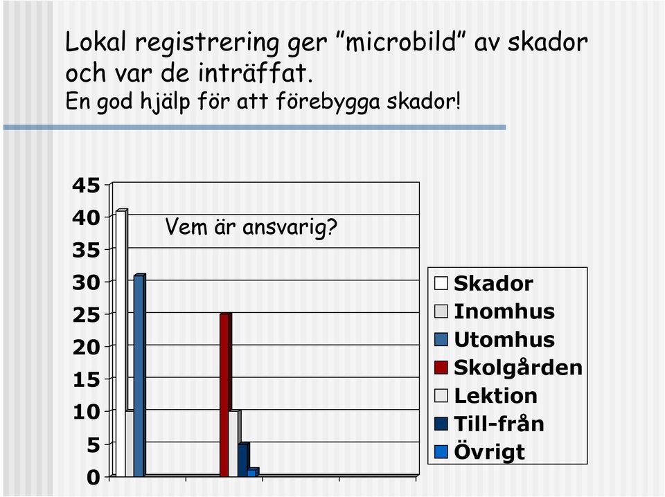 45 40 35 30 25 20 15 10 5 0 Vem är ansvarig?