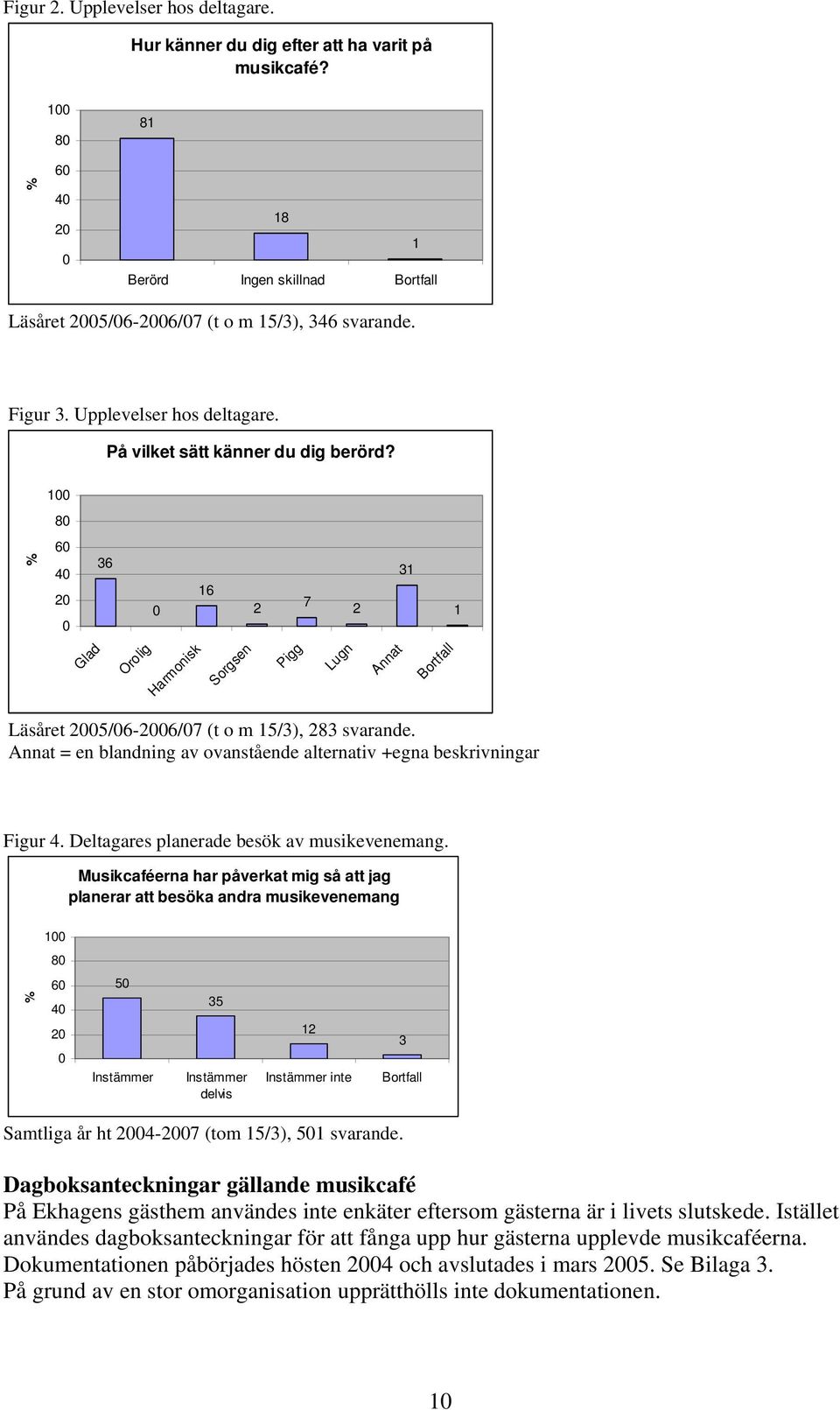 100 80 % 60 40 20 0 36 0 16 2 7 2 31 1 Glad Orolig Harmonisk Sorgsen Pigg Lugn Annat Bortfall Läsåret 2005/06-2006/07 (t o m 15/3), 283 svarande.