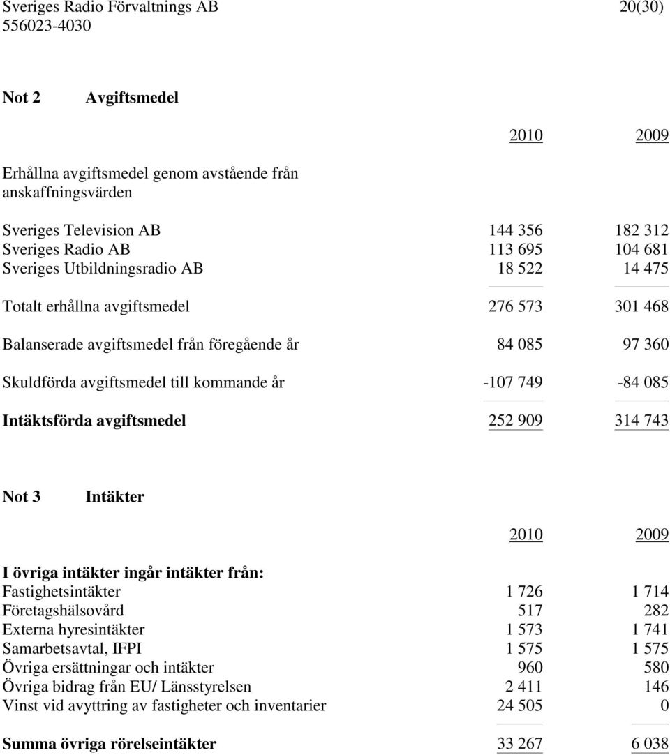 avgiftsmedel 252 909 314 743 Not 3 Intäkter I övriga intäkter ingår intäkter från: Fastighetsintäkter 1 726 1 714 Företagshälsovård 517 282 Externa hyresintäkter 1 573 1 741 Samarbetsavtal,