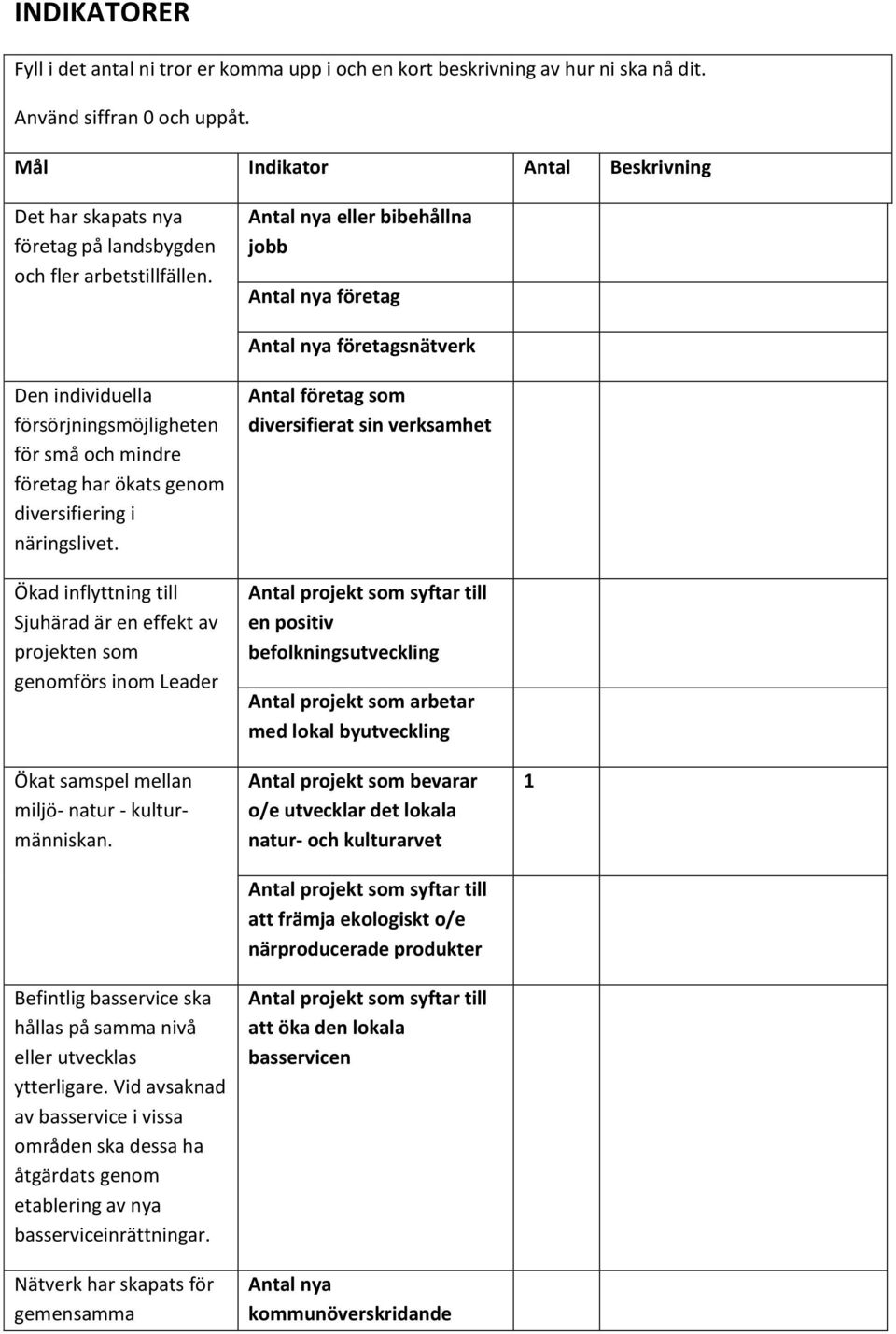 Antal nya eller bibehållna jobb Antal nya företag Antal nya företagsnätverk Den individuella försörjningsmöjligheten för små och mindre företag har ökats genom diversifiering i näringslivet.