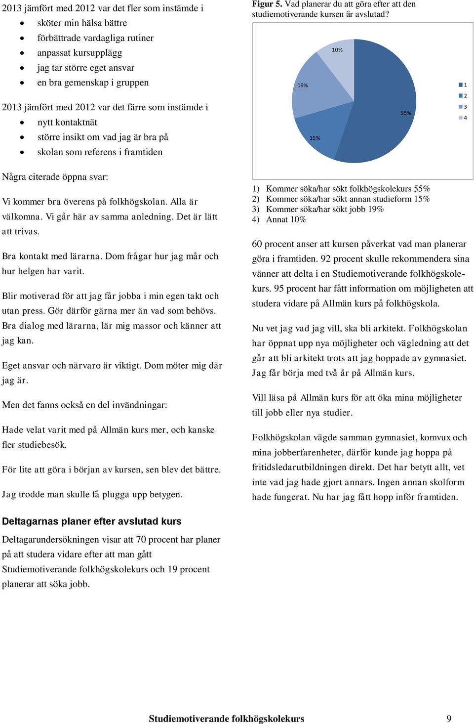 Vad planerar du att göra efter att den studiemotiverande kursen är avslutad? 19% 15% 10% 55% 1 2 3 4 Några citerade öppna svar: Vi kommer bra överens på folkhögskolan. Alla är välkomna.