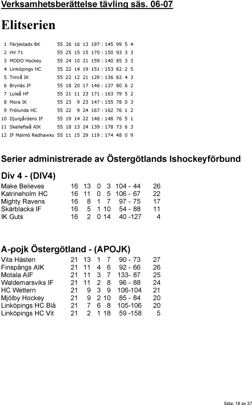 55 22 12 21 129 : 136 82 4 3 6 Brynäs IF 55 18 20 17 146 : 137 80 6 2 7 Luleå HF 55 21 11 23 171 : 163 79 5 2 8 Mora IK 55 23 9 23 147 : 155 78 0 3 9 Frölunda HC 55 22 9 24 167 : 162 76 1 2 10