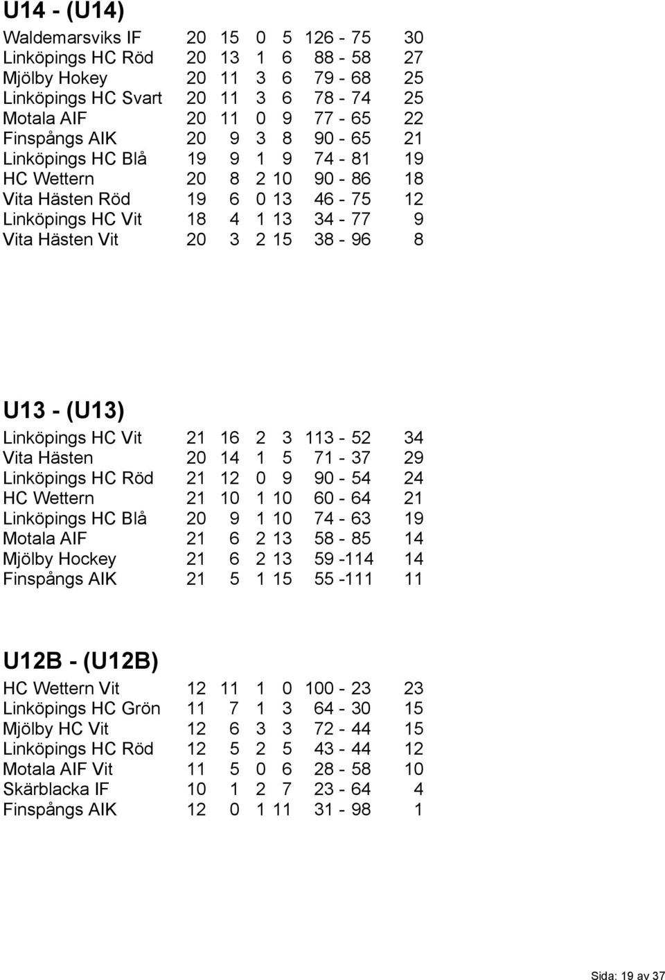 (U13) Linköpings HC Vit 21 16 2 3 113-52 34 Vita Hästen 20 14 1 5 71-37 29 Linköpings HC Röd 21 12 0 9 90-54 24 HC Wettern 21 10 1 10 60-64 21 Linköpings HC Blå 20 9 1 10 74-63 19 Motala AIF 21 6 2