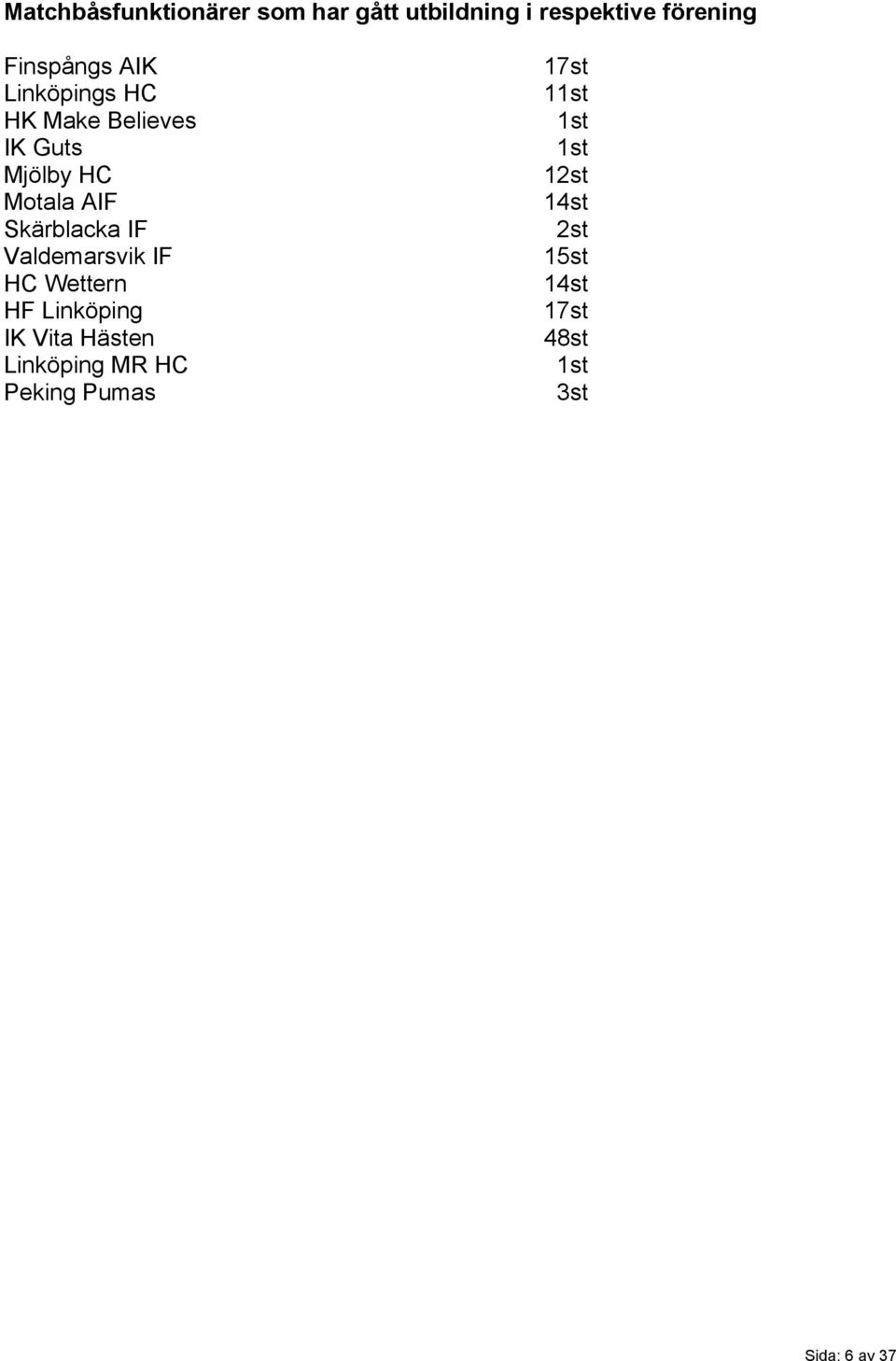 Valdemarsvik IF HC Wettern HF Linköping IK Vita Hästen Linköping MR HC Peking