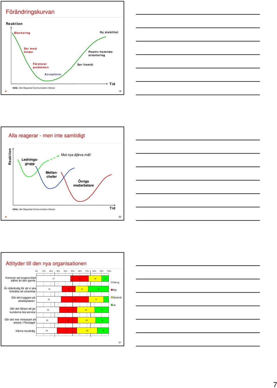 Positiv framtidsorientering Övriga medarbetare Källa: Ulla Mogestad Communication Advisor Tid 20 Attityder till den nya organisationen 0% 30% 60% 70% 80% 90% 100% Kommer att fungera klart