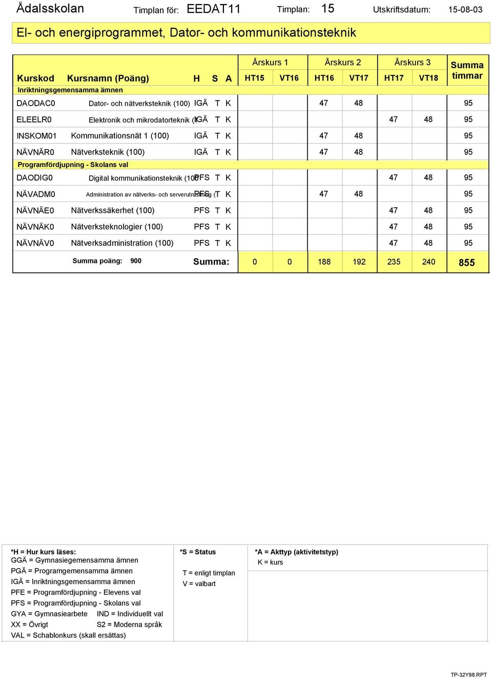 (100) IGÄ T K DAODIG0 Digital kommunikationsteknik (100 PFS T K NÄVADM0 NÄVNÄE0 NÄVNÄK0 NÄVNÄV0 Administration av nätverks- och serverutrustning (