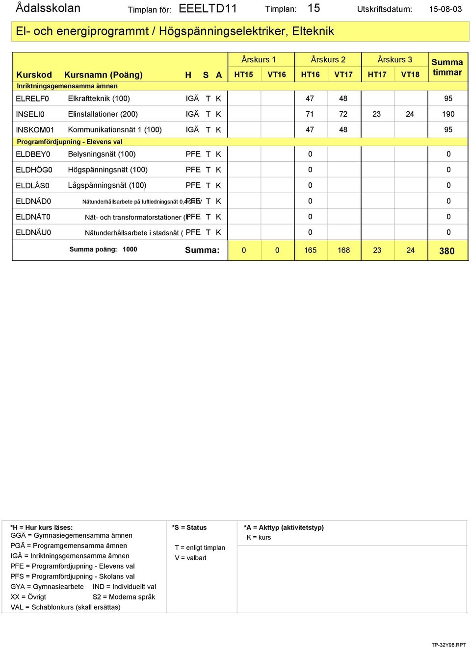 ELDNÄD0 ELDNÄT0 ELDNÄU0 Högspänningsnät (100) PFE T K Lågspänningsnät (100) PFE T K Nätunderhållsarbete på