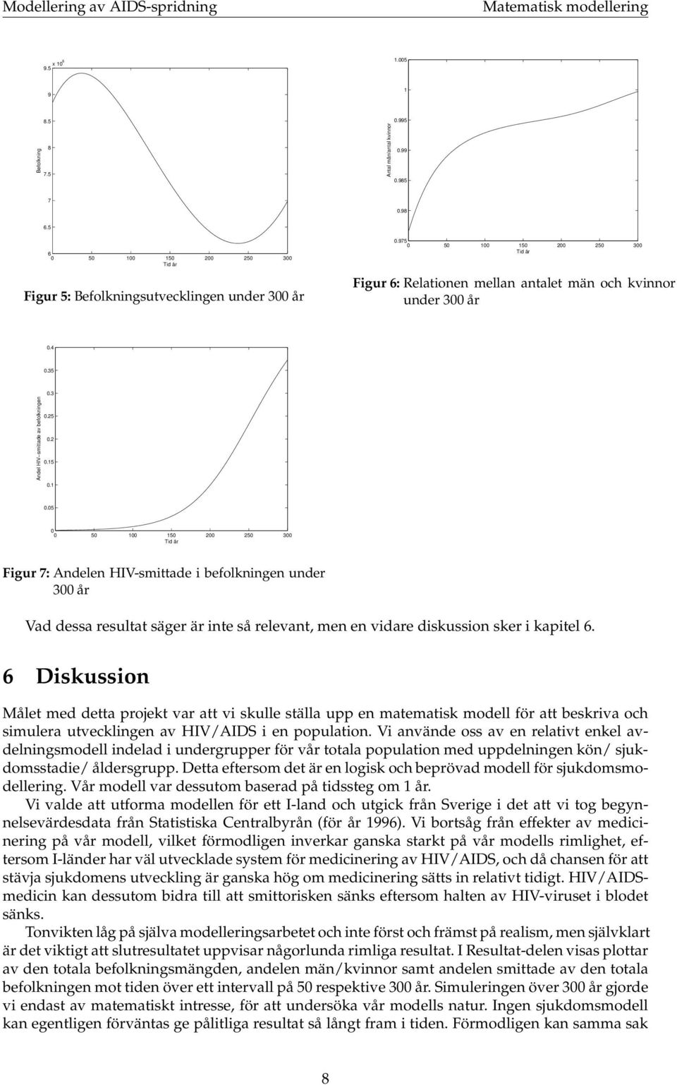 05 0 0 50 100 150 200 250 300 Tid år Figur 7: Andelen HIV-smittade i befolkningen under 300 år Vad dessa resultat säger är inte så relevant, men en vidare diskussion sker i kapitel 6.