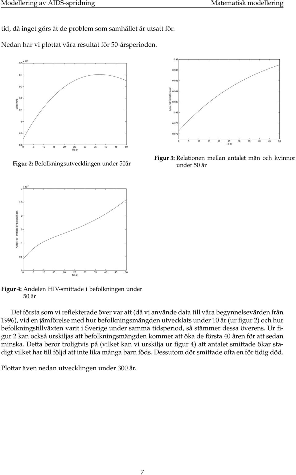 8 0 5 10 15 20 25 30 35 40 45 50 Tid år Figur 2: Befolkningsutvecklingen under 50år 0 5 10 15 20 25 30 35 40 45 50 Tid år Figur 3: Relationen mellan antalet män och kvinnor under 50 år 3 x 10 3 2.