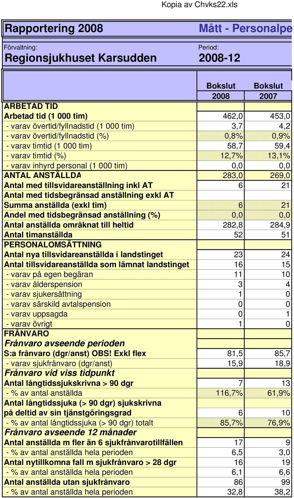 000 tim) 3,7 4,2 - varav övertid/fyllnadstid (%) 0,8% 0,9% - varav timtid (1 000 tim) 58,7 59,4 - varav timtid (%) 12,7% 13,1% - varav inhyrd personal (1 000 tim) 0,0 0,0 ANTAL ANSTÄLLDA 283,0 269,0