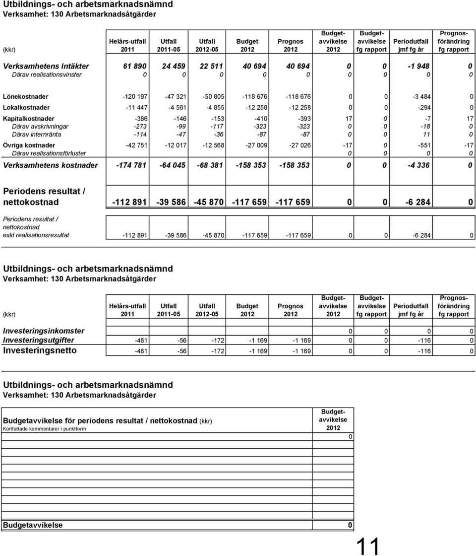 321-50 805-118 676-118 676 0 0-3 484 0 Lokalkostnader -11 447-4 561-4 855-12 258-12 258 0 0-294 0 Kapitalkostnader -386-146 -153-410 -393 17 0-7 17 Därav avskrivningar -273-99 -117-323 -323 0 0-18 0