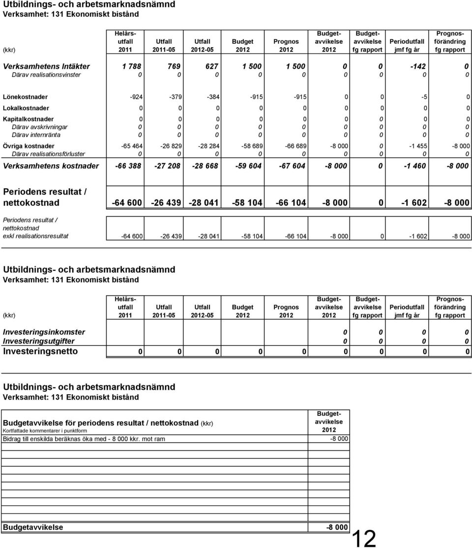 Lokalkostnader 0 0 0 0 0 0 0 0 0 Kapitalkostnader 0 0 0 0 0 0 0 0 0 Därav avskrivningar 0 0 0 0 0 0 0 0 0 Därav internränta 0 0 0 0 0 0 0 0 0 Övriga kostnader -65 464-26 829-28 284-58 689-66 689-8