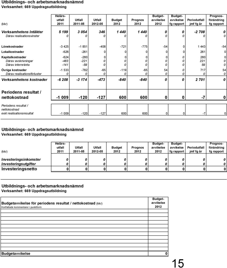 -54 0 1 443-54 Lokalkostnader -626-261 0 0 0 0 0 261 0 Kapitalkostnader -624-280 0 0 0 0 0 280 0 Därav avskrivningar -483-221 0 0 0 0 0 221 0 Därav internränta -141-59 0 0 0 0 0 59 0 Övriga kostnader