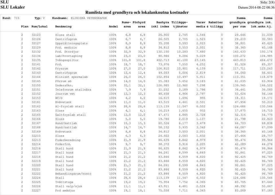 174 2 32134 Lab/Provtagning 100% 23,0 23,0 90.986 9.286 5.229 0 100.272 104.985 2 32135 Tvångsspiltor 100% 101,8 101,8 402.713 41.100 23.145 0 443.813 464.672 2 32141 Frd. 100% 18,7 18,7 73.976 7.