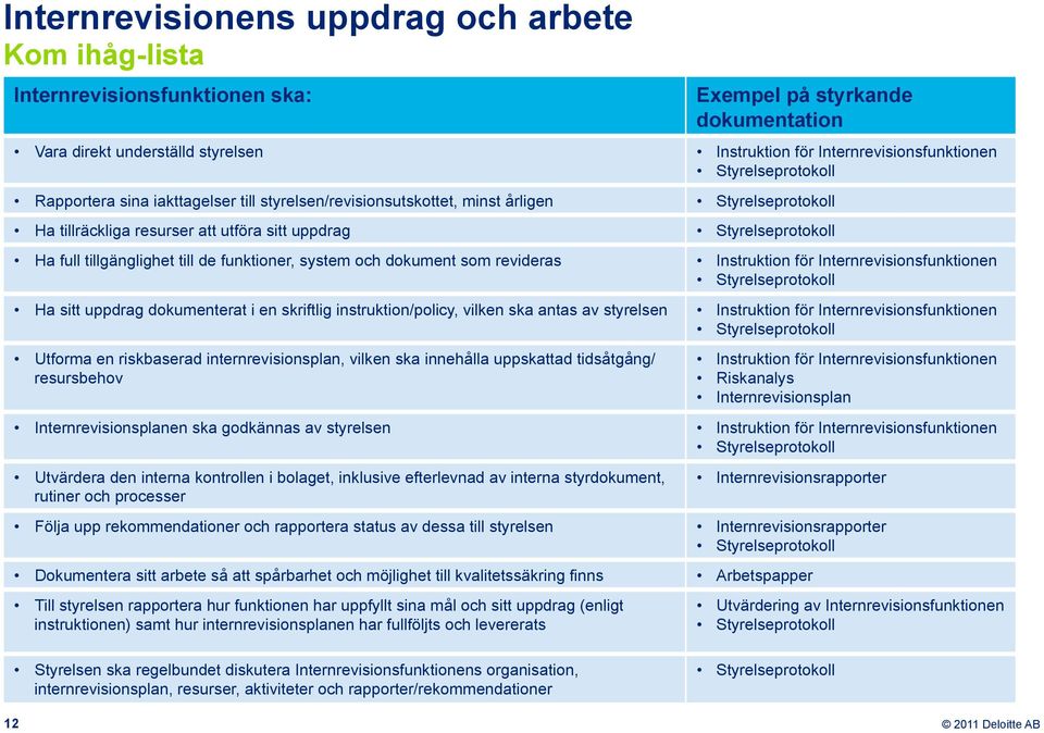 tillgänglighet till de funktioner, system och dokument som revideras Instruktion för Internrevisionsfunktionen Styrelseprotokoll Ha sitt uppdrag dokumenterat i en skriftlig instruktion/policy, vilken