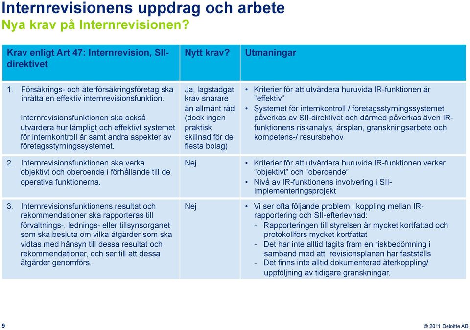 Internrevisionsfunktionen ska också utvärdera hur lämpligt och effektivt systemet för internkontroll är samt andra aspekter av företagsstyrningssystemet. 2.