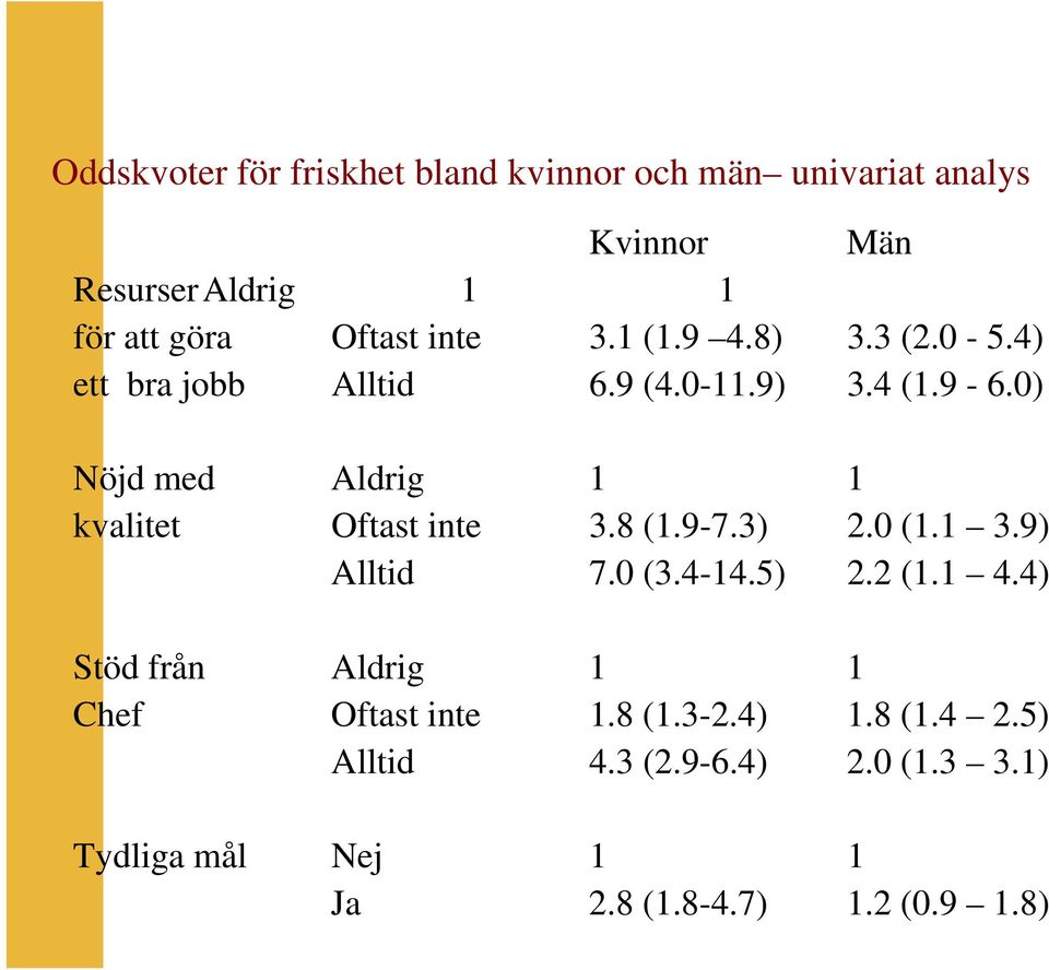 0) Nöjd med Aldrig 1 1 kvalitet Oftast inte 3.8 (1.9-7.3) 2.0 (1.1 3.9) Alltid 7.0 (3.4-14.5) 2.2 (1.1 4.