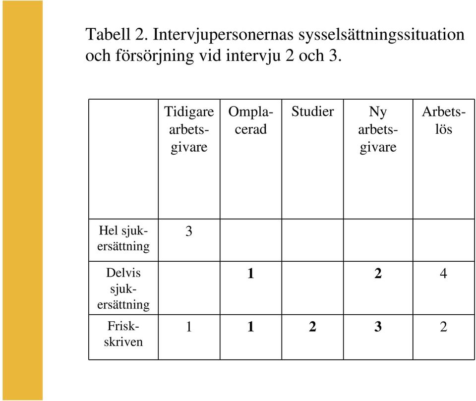 försörjning vid intervju 2 och 3.