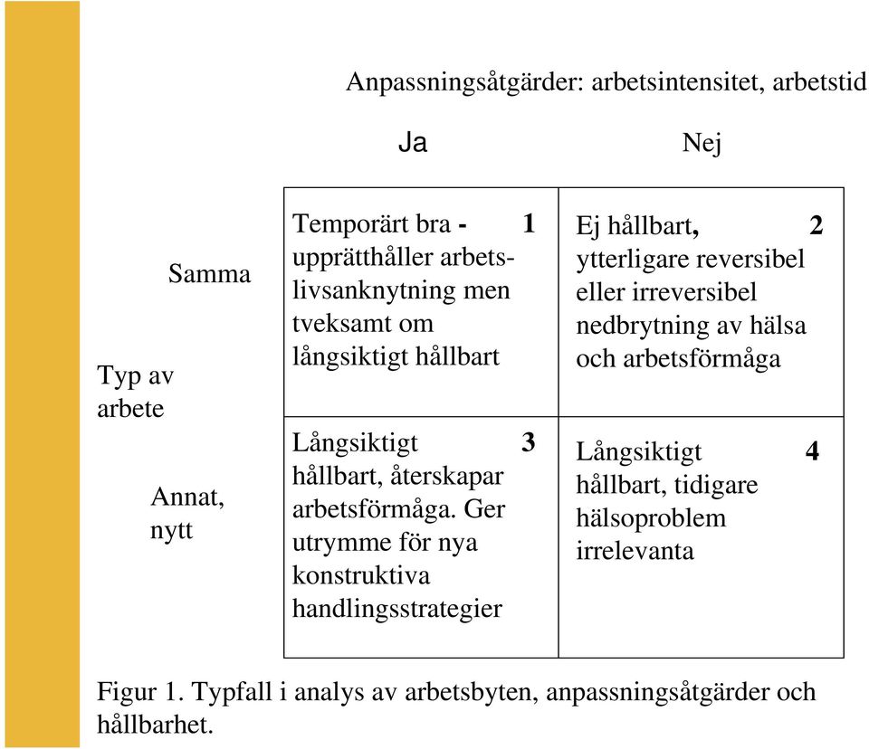 Ger utrymme för nya konstruktiva handlingsstrategier Ej hållbart, 2 ytterligare reversibel eller irreversibel nedbrytning av