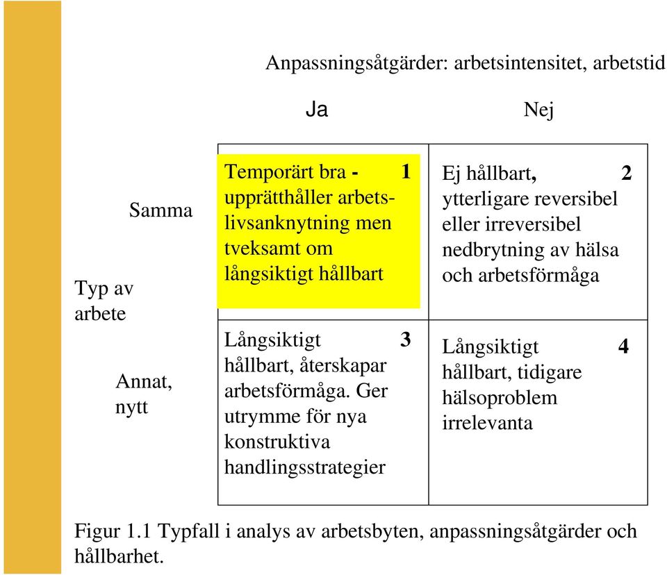 Ger utrymme för nya konstruktiva handlingsstrategier Ej hållbart, 2 ytterligare reversibel eller irreversibel nedbrytning av