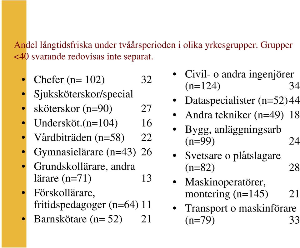 (n=104) 16 Vårdbiträden (n=58) 22 Gymnasielärare (n=43) 26 Grundskollärare, andra lärare (n=71) 13 Förskollärare, fritidspedagoger (n=64) 11