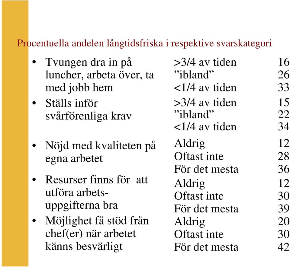 stöd från chef(er) när arbetet känns besvärligt >3/4 av tiden 16 ibland 26 <1/4 av tiden 33 >3/4 av tiden 15 ibland 22 <1/4 av