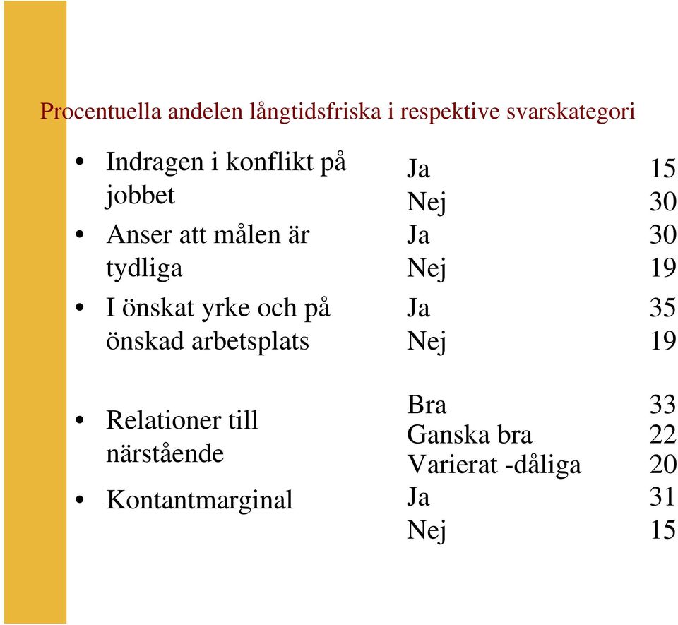 arbetsplats Relationer till närstående Kontantmarginal Ja 15 Nej 30 Ja 30