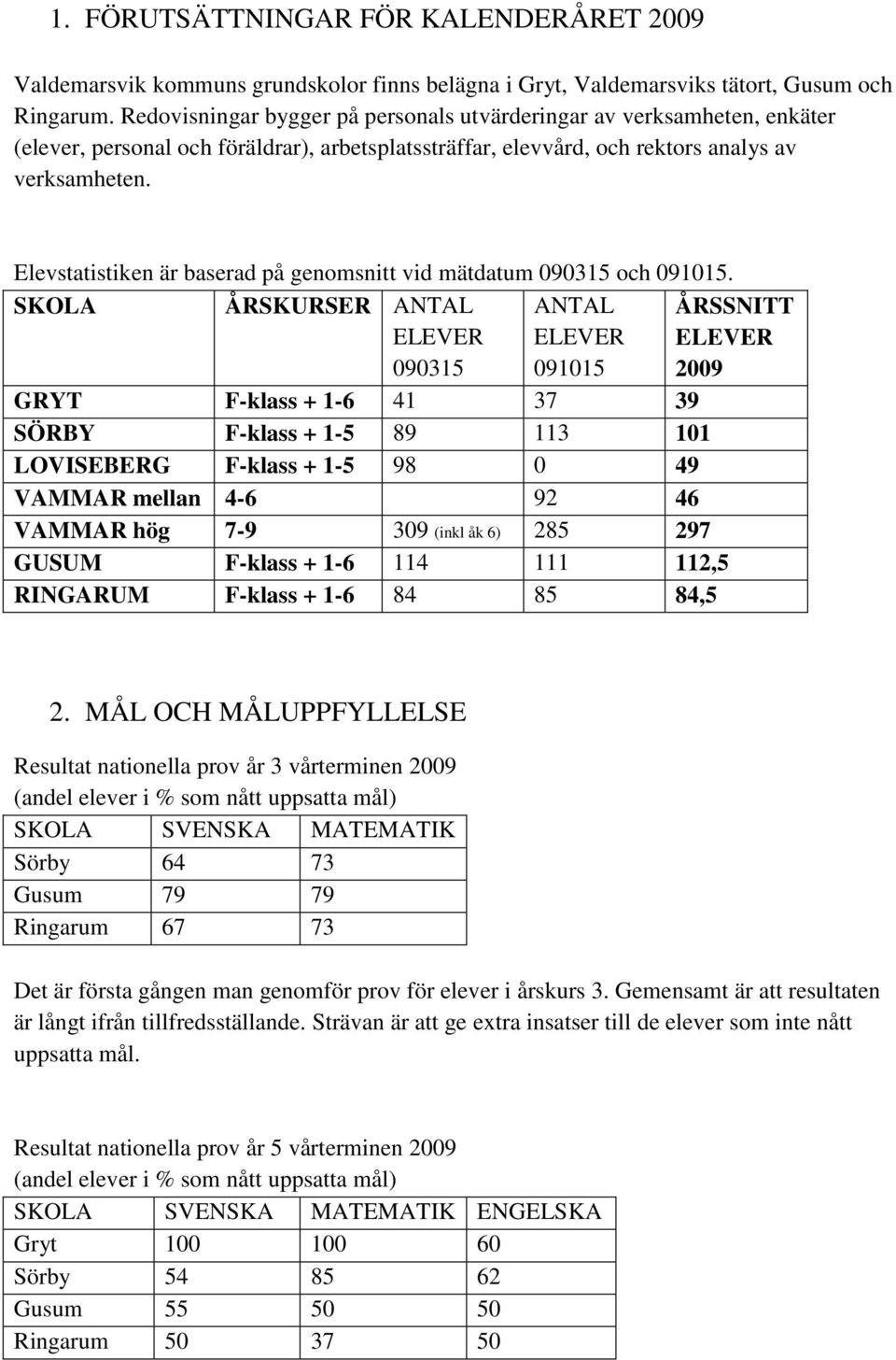 Elevstatistiken är baserad på genomsnitt vid mätdatum 090315 och 091015.