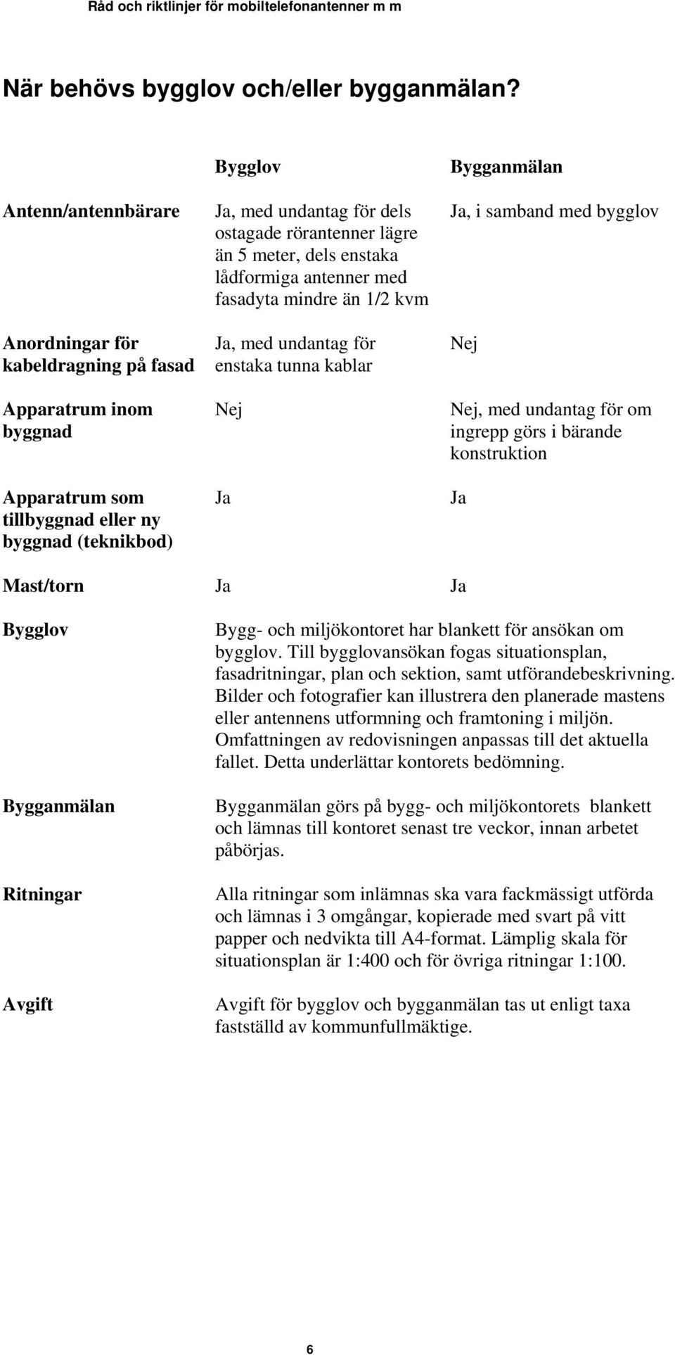 än 5 meter, dels enstaka lådformiga antenner med fasadyta mindre än 1/2 kvm Ja, med undantag för enstaka tunna kablar Nej Ja Bygganmälan Ja, i samband med bygglov Nej Nej, med undantag för om ingrepp