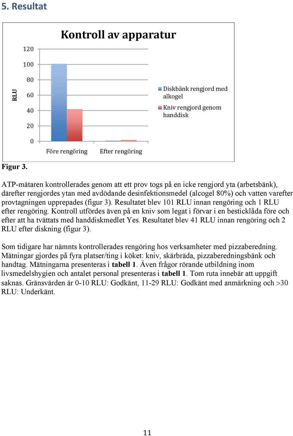 upprepades (figur 3). Resultatet blev 101 RLU innan rengöring och 1 RLU efter rengöring.