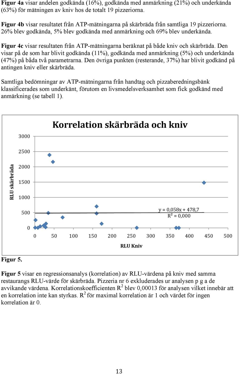 Figur 4c visar resultaten från ATP-mätningarna beräknat på både kniv och skärbräda.