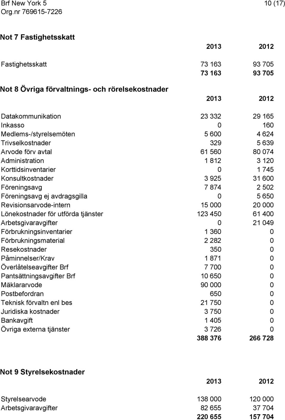 avdragsgilla 0 5 650 Revisionsarvode-intern 15 000 20 000 Lönekostnader för utförda tjänster 123 450 61 400 Arbetsgivaravgifter 0 21 049 Förbrukningsinventarier 1 360 0 Förbrukningsmaterial 2 282 0