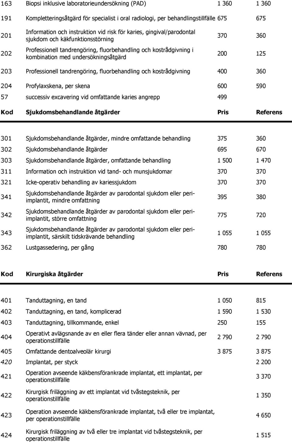 Professionell tandrengöring, fluorbehandling och kostrådgivning 400 360 204 Profylaxskena, per skena 600 590 57 successiv excavering vid omfattande karies angrepp 499 Kod Sjukdomsbehandlande åtgärder