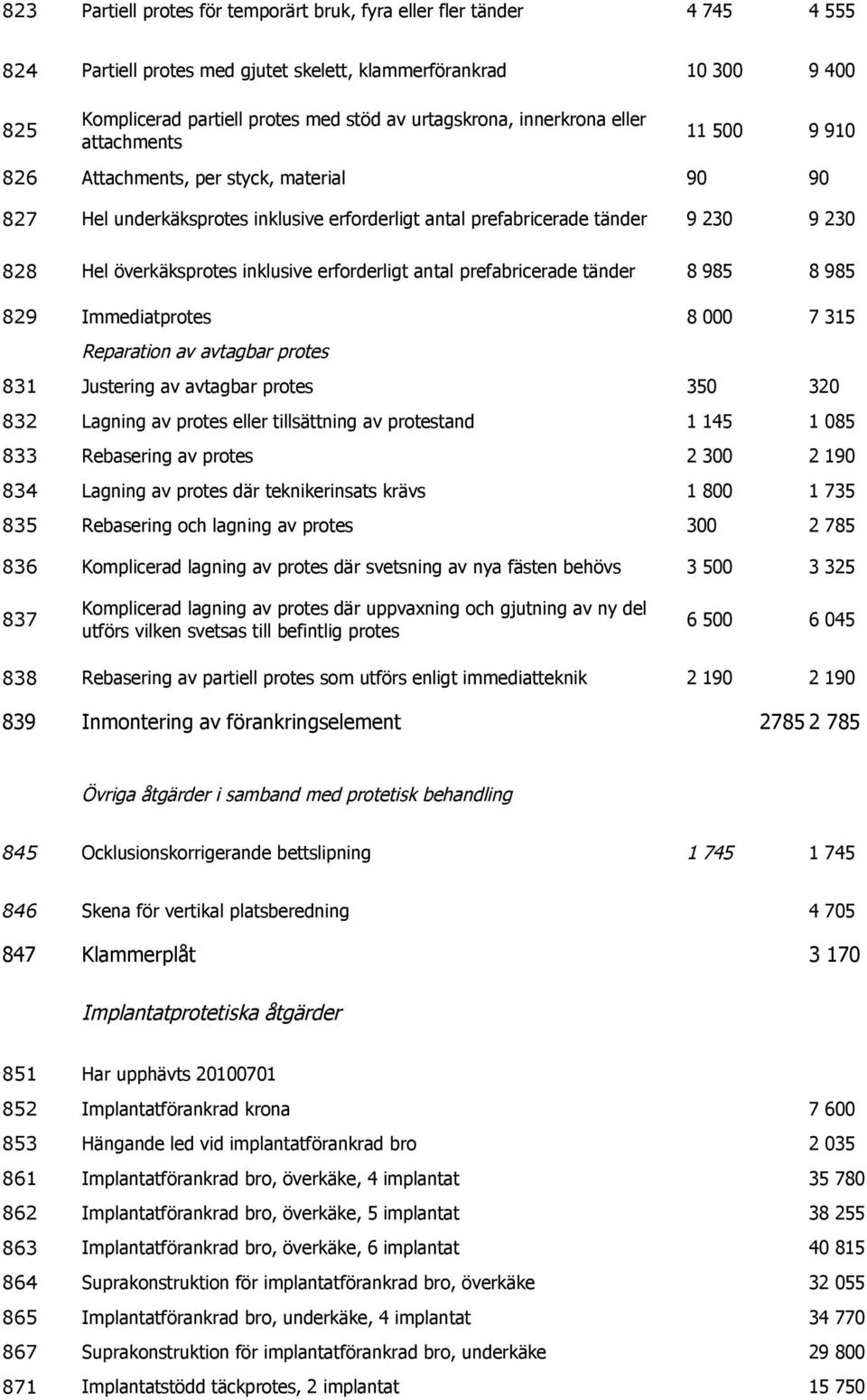 överkäksprotes inklusive erforderligt antal prefabricerade tänder 8 985 8 985 829 Immediatprotes Reparation av avtagbar protes 8 000 7 315 831 Justering av avtagbar protes 350 320 832 833 834 835