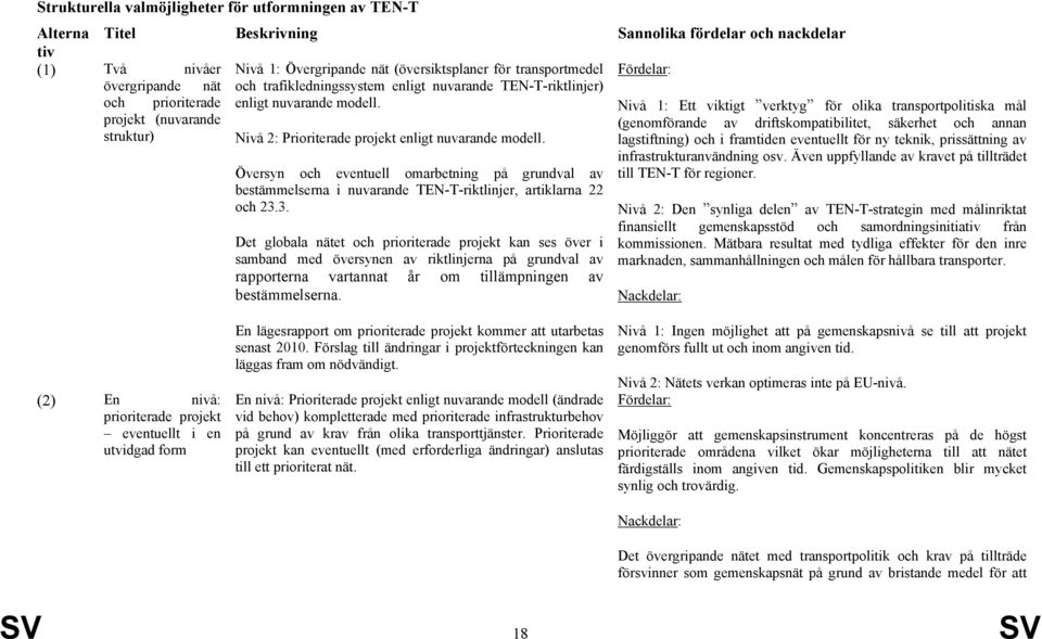 projekt (nuvarande struktur) Nivå 2: Prioriterade projekt enligt nuvarande modell. Översyn och eventuell omarbetning på grundval av bestämmelserna i nuvarande TEN-T-riktlinjer, artiklarna 22 och 23.