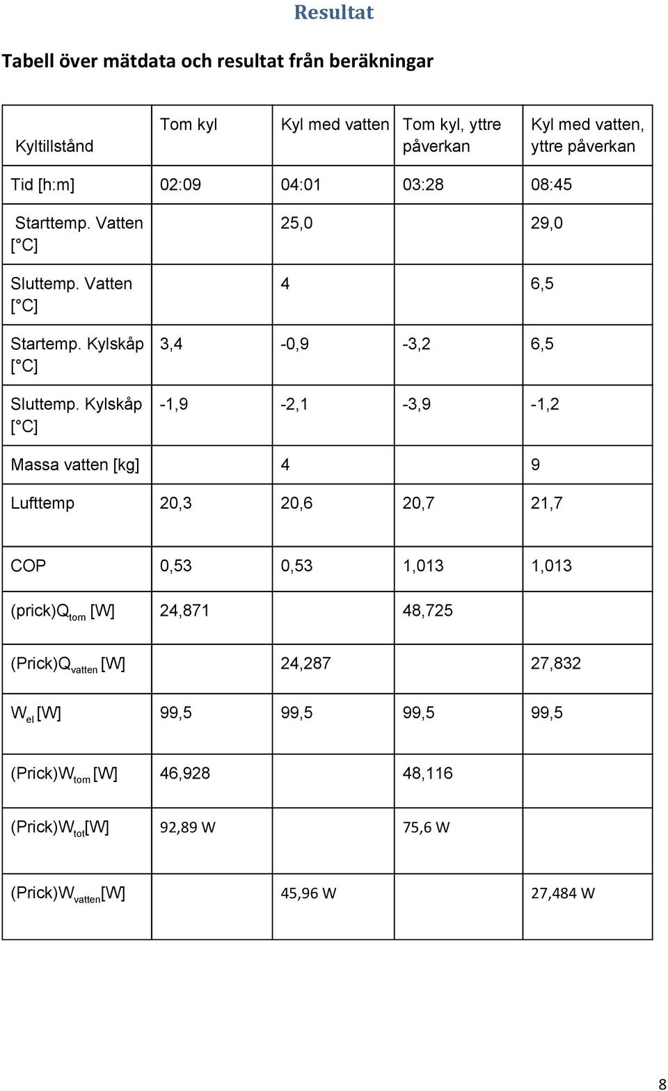 Kylskåp [ C] 25,0 29,0 4 6,5 3,4 0,9 3,2 6,5 1,9 2,1 3,9 1,2 Massa vatten [kg] 4 9 Lufttemp 20,3 20,6 20,7 21,7 COP 0,53 0,53 1,013 1,013 (prick)q