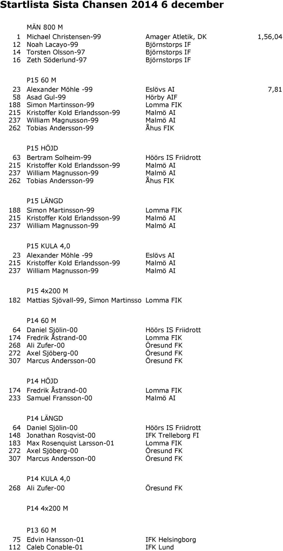 262 Tobias Andersson-99 Åhus FIK P15 HÖJD 63 Bertram Solheim-99 Höörs IS Friidrott 215 Kristoffer Kold Erlandsson-99 Malmö AI 237 William Magnusson-99 Malmö AI 262 Tobias Andersson-99 Åhus FIK P15