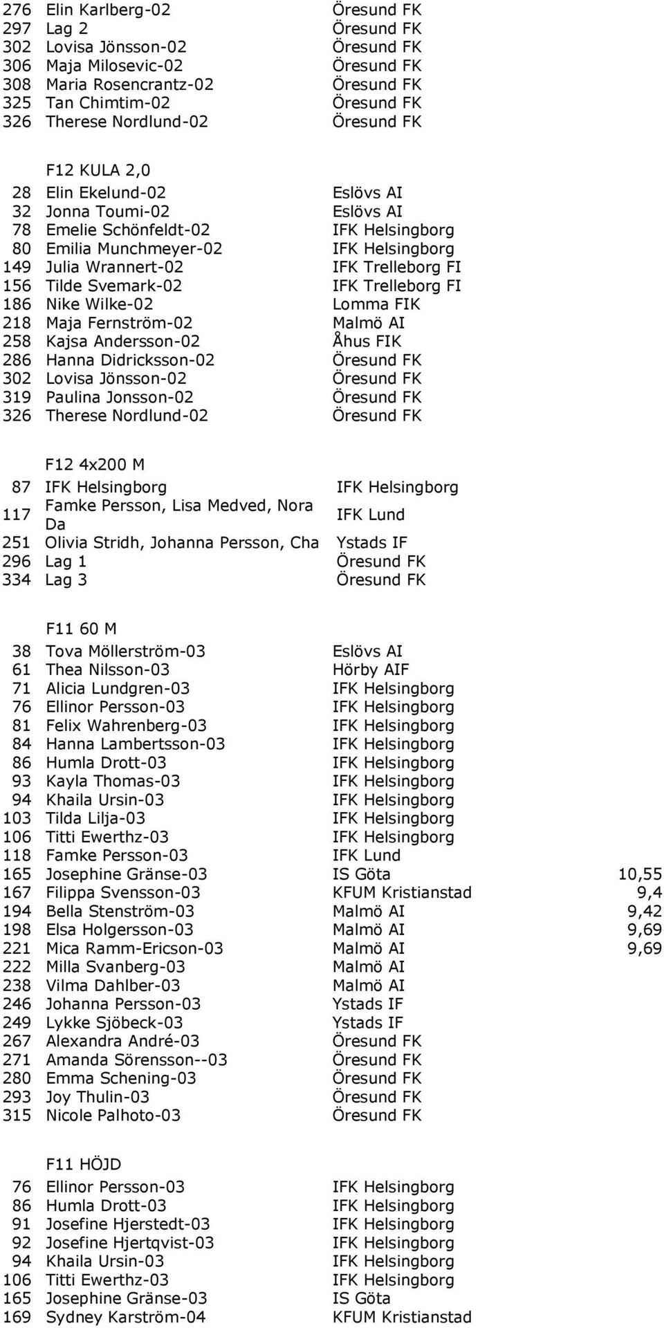 Trelleborg FI 156 Tilde Svemark-02 IFK Trelleborg FI 186 Nike Wilke-02 Lomma FIK 218 Maja Fernström-02 Malmö AI 258 Kajsa Andersson-02 Åhus FIK 286 Hanna Didricksson-02 Öresund FK 302 Lovisa