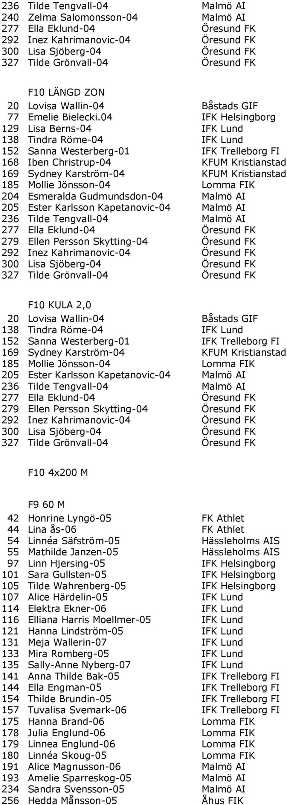 04 IFK Helsingborg 129 Lisa Berns-04 IFK Lund 138 Tindra Röme-04 IFK Lund 152 Sanna Westerberg-01 IFK Trelleborg FI 168 Iben Christrup-04 KFUM Kristianstad 169 Sydney Karström-04 KFUM Kristianstad