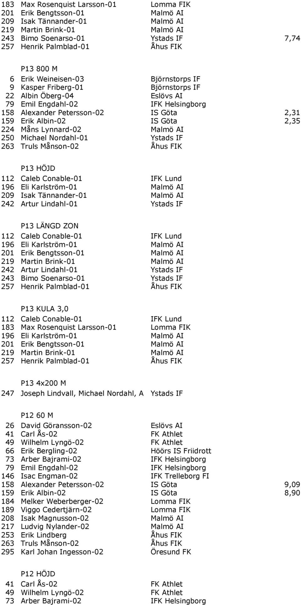 Albin-02 IS Göta 2,35 224 Måns Lynnard-02 Malmö AI 250 Michael Nordahl-01 Ystads IF 263 Truls Månson-02 Åhus FIK P13 HÖJD 112 Caleb Conable-01 IFK Lund 196 Eli Karlström-01 Malmö AI 209 Isak