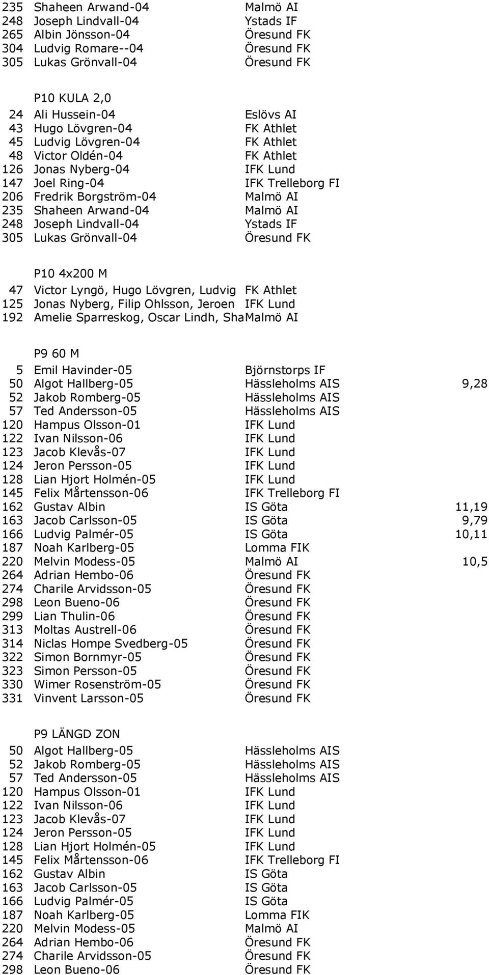 Shaheen Arwand-04 Malmö AI 248 Joseph Lindvall-04 Ystads IF 305 Lukas Grönvall-04 Öresund FK P10 4x200 M 47 Victor Lyngö, Hugo Lövgren, Ludvig FK Athlet 125 Jonas Nyberg, Filip Ohlsson, Jeroen IFK